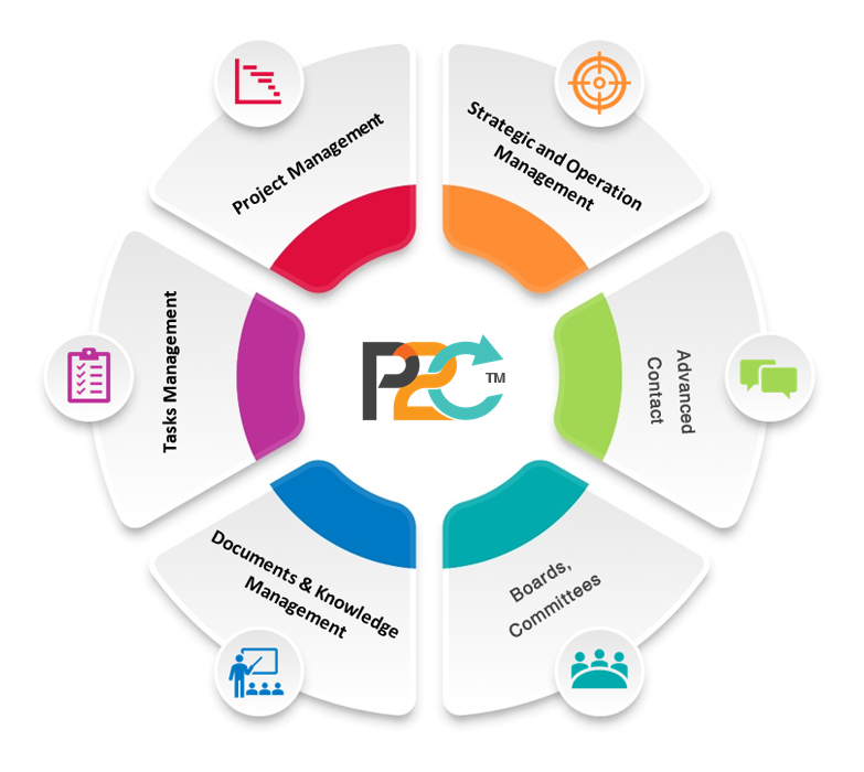 P2C.sa Strategy, Projects and Tasks Management Software